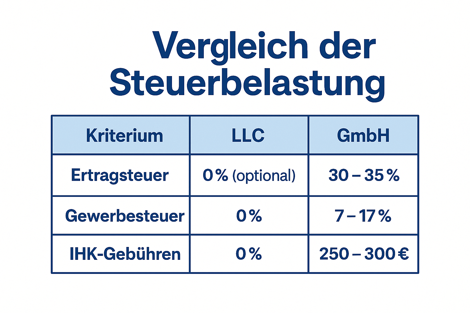 LLC vs GmbH Ratgeber - Steuervorteile